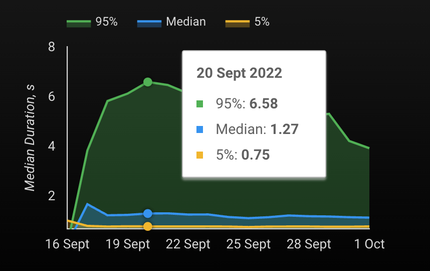 login duration