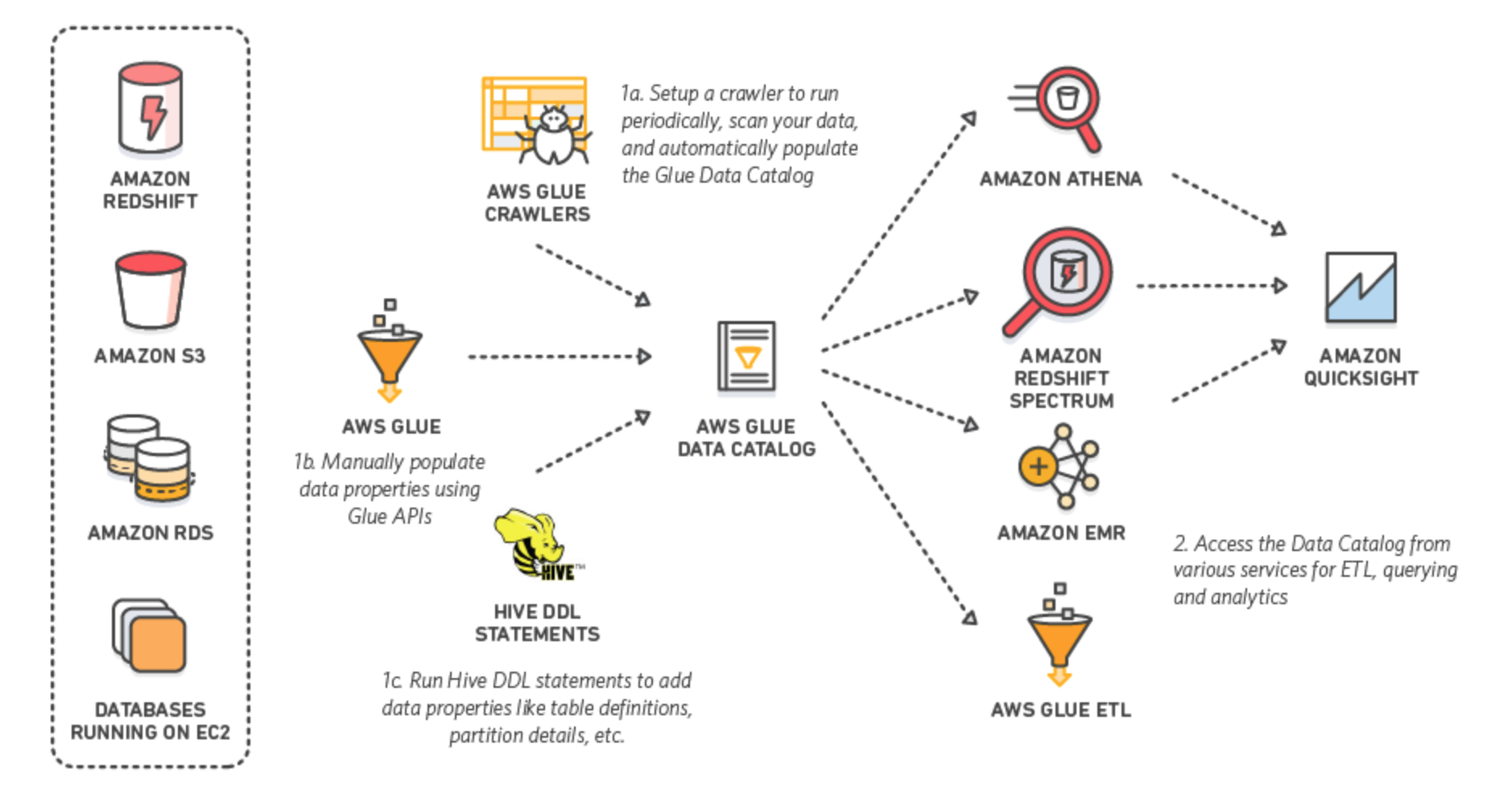 Sample pipeline architecture. Source: AWS